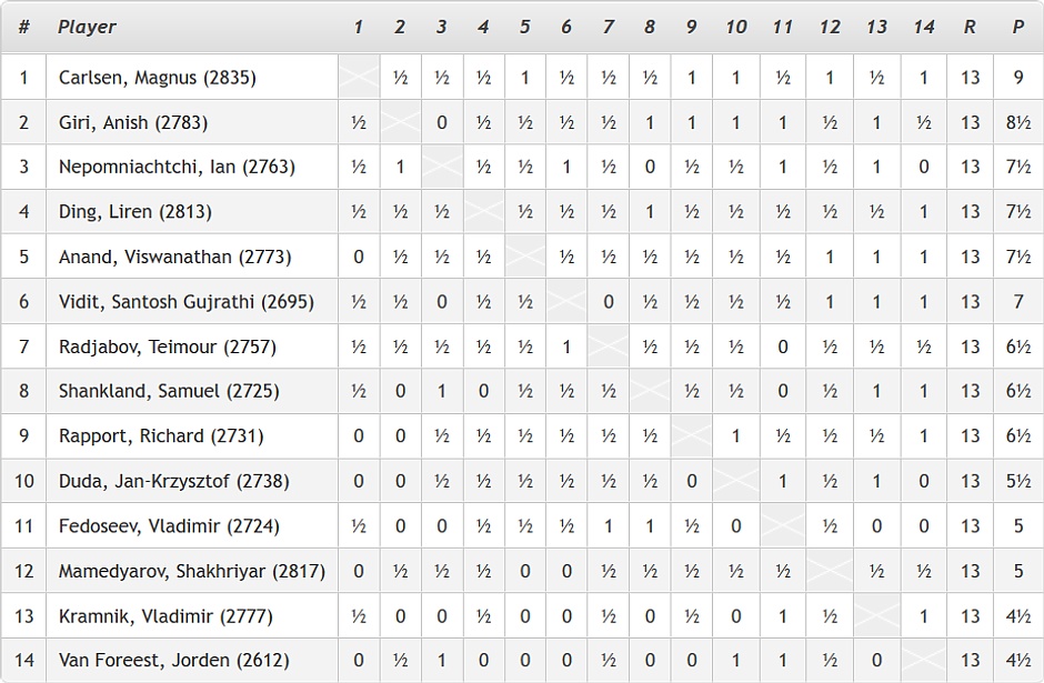 Résultats de vladimir Kramnik au tournoi de Wijk aan Zee en 2019