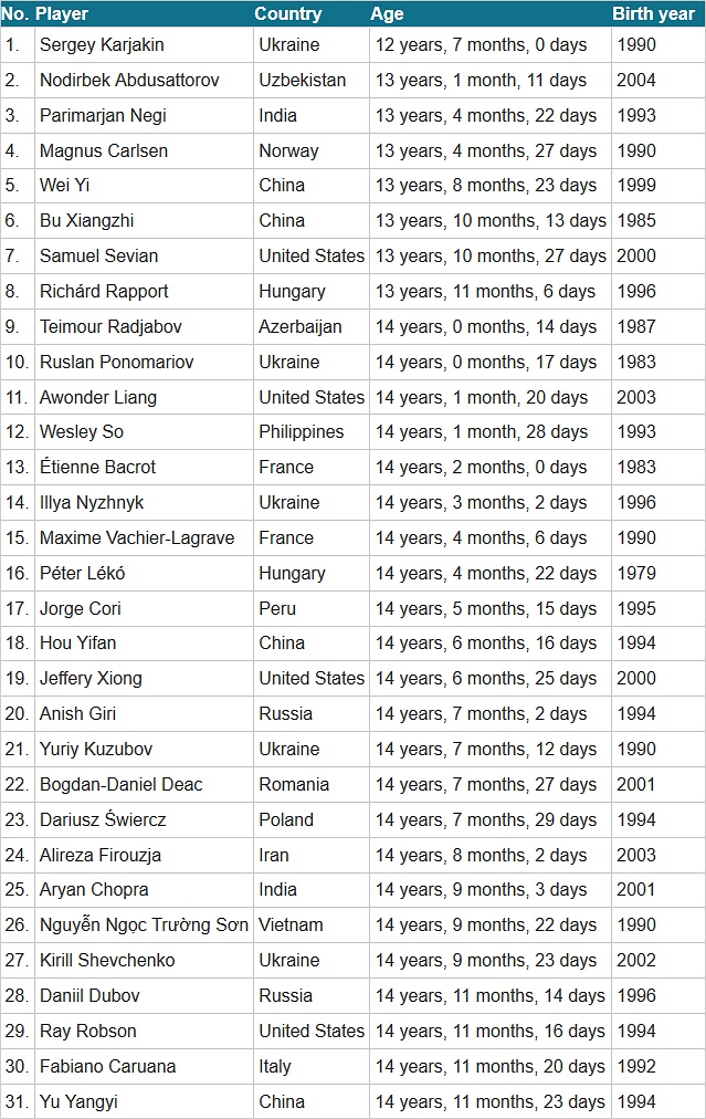 La liste des plus jeunes grands maitre d'échecs dans le monde