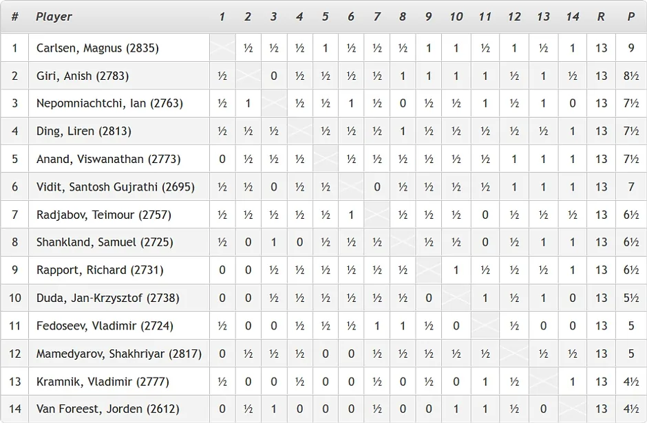 Résultats de vladimir Kramnik au tournoi de Wijk aan Zee en 2019