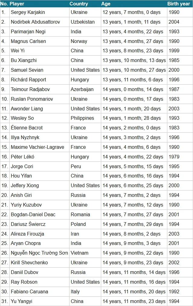 La liste des plus jeunes grands maitre d'échecs dans le monde
